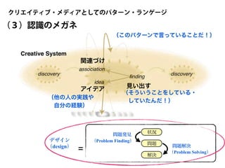 クリエイティブ・メディアとしてのパターン・ランゲージ
状況
問題
解決
問題発見
（Problem Finding）
問題解決
（Problem Solving）
デザイン
（design）
=
関連づけ
アイデア
見い出す
（３）認識のメガネ
（他の人の実践や
 自分の経験）
（このパターンで言っていることだ！）
（そういうことをしている・
 していたんだ！）
 