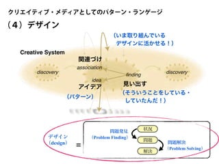 クリエイティブ・メディアとしてのパターン・ランゲージ
状況
問題
解決
問題発見
（Problem Finding）
問題解決
（Problem Solving）
デザイン
（design）
=
関連づけ
アイデア
見い出す
（４）デザイン
（パターン）
（いま取り組んでいる
 デザインに活かせる！）
（そういうことをしている・
 していたんだ！）
 