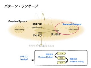 パターン・ランゲージ
状況
問題
解決
問題発見
（Problem Finding）
問題解決
（Problem Solving）
デザイン
（design）
=
関連づけ
アイデア
見い出す
Related Pattern
 