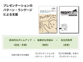 内容や語り手の個性
プレゼンテーションの
パターン・ランゲージ
「名づけ得ぬ質」を持つ
プレゼンテーション
プレゼンテーションの
パターン・ランゲージ
による支援
Ver. 0.50
Presentation Patterns Project
創造的プレゼンテーションのパターン・ランゲージ
プレゼンテーション・パターン
A Pattern Language for Creative Presentations
具体的なボトムアップ 抽象的な枠組み 自生的秩序
（自由・多様） （制約） （成長）
× →
 