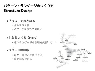 パターン・ランゲージのつくり方
Structure Design
●「３つ」でまとめる
・全体を３分割
・パターンを３つで束ねる
●中心をつくる（No.0）
●パターンの順序
・前から読むことができる
・重要なものから
・そのランゲージの説明を内部にもつ 12.
弱さの共有
30.
広がりの戦略
26.
こだわり合う
27.
一度こわす
33.
感性を磨く
32.
つくり続ける強さ
31.
世界の文脈
28.
期待を超える
29.
ファンをつくる
23.
飛躍のための仕込み
22.
臨機応変な動き
21.
ゴールへの道のり
20.
インサイド・イノベーター
19.
アイデアをカタチに
18.
意味のある混沌
24.
世界を変える力
25.
クオリティ・ライン
1.
未来への使命感
2.
方法のイノベーション
3.
伝説をつくる
4.
成長のスパイラル
5.
共感のチームづくり
6.
レスポンス・ラリー
13.
感謝のことば
11.
ゆるやかなつながり
14.
創発的な勢い
17.
活動の足あと
16.
創造の場づくり
15.
まとまった時間
0.
創造的コラボレーション
7.
一体感をつくる
9.
成長のリターン
8.
貢献の領域
10.
自発的なコミットメント
 