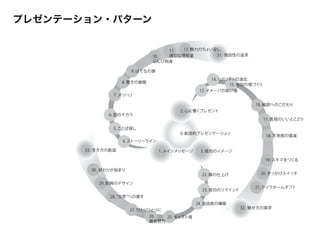 プレゼンテーション・パターン
1. メインメッセージ
2. 心に響くプレゼント
3. 成功のイメージ
4. ストーリーライン
5. ことば探し
6. 図のチカラ
7. メリハリ
8. 驚きの展開
9. はてなの扉
10.
ぶんび両道
11.
適切な情報量
12. 魅力のちょい足し
13. イメージの架け橋
14.リアリティの演出
15. 参加の場づくり
16. 細部へのこだわり
17. 表現のいいとこどり
18. 不快感の撲滅
19. スキマをつくる
20. きっかけスイッチ
21. テイクホームギフト
22. 場の仕上げ
23. 成功のリマインド
24. 自信感の構築
25. キャスト魂26.
最善努力
27. ひとりひとりに
28. 世界 への導き
29. 即興のデザイン
30. 終わりが始まり
31. 独自性の追求
32. 魅せ方の美学
33. 生き方の創造
0. 創造的プレゼンテーション
 