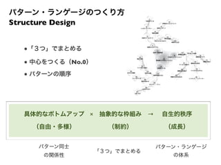 パターン同士
の関係性
「３つ」でまとめる
パターン・ランゲージ
の体系
パターン・ランゲージのつくり方
Structure Design
具体的なボトムアップ 抽象的な枠組み 自生的秩序
（自由・多様） （制約） （成長）
× →
●「３つ」でまとめる
● 中心をつくる（No.0）
● パターンの順序
12.
弱さの共有
30.
広がりの戦略
26.
こだわり合う
27.
一度こわす
33.
感性を磨く
32.
つくり続ける強さ
31.
世界の文脈
28.
期待を超える
29.
ファンをつくる
23.
飛躍のための仕込み
22.
臨機応変な動き
21.
ゴールへの道のり
20.
インサイド・イノベーター
19.
アイデアをカタチに
18.
意味のある混沌
24.
世界を変える力
25.
クオリティ・ライン
1.
未来への使命感
2.
方法のイノベーション
3.
伝説をつくる
4.
成長のスパイラル
5.
共感のチームづくり
6.
レスポンス・ラリー
13.
感謝のことば
11.
ゆるやかなつながり
14.
創発的な勢い
17.
活動の足あと
16.
創造の場づくり
15.
まとまった時間
0.
創造的コラボレーション
7.
一体感をつくる
9.
成長のリターン
8.
貢献の領域
10.
自発的なコミットメント
 