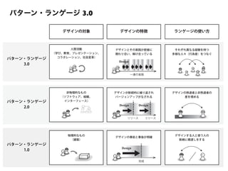 パターン・ランゲージによる自生的秩序の支援
井庭 崇（Takashi Iba） @ World IA Day 2013 Tokyo
具体的なボトムアップ 抽象的な枠組み 自生的秩序
（自由・多様） （制約） （成長）
× →
3. パターン・ラ...