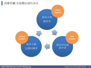 內容行銷-各媒體扮演的角色

                                              Brand
                                             Content

                                      資訊主要
                                      提供者




                    Earned                                      Paid
                    Content                                    Content

                              資訊主動             資訊再包裝
                           反饋回饋者                設計者




Digital Marketing-Content Marketing                    Copyright 2012 Norika. All rights Reserved   13
 
