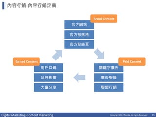 內容行銷-內容行銷定義

                                              Brand Content
                                      官方網站

                                      官方部落格

                                      官方粉絲頁



         Earned Content                                               Paid Content
                          用戶口碑                   關鍵字廣告

                          品牌影響                    廣告聯播

                          大量分享                    聯盟行銷




Digital Marketing-Content Marketing                     Copyright 2012 Norika. All rights Reserved   15
 