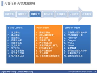 內容行銷-內容溝通策略


    目標對象          議題設計          媒體設定          製作內容   散播擴散        分析研究                    改善對策




       Brand Content                  Paid Content        Earned Content
       1.    官方網站                     1.    關鍵字廣告         1.    討論區主動討論分享
       2.    產品網站                     2.    GDN(廣告聯播)     2.    BBS討論與分享
       3.    活動網站                     3.    廣告交換          3.    Facebook
       4.    品牌粉絲頁                    4.    部落客文章         4.    Google +
       5.    主題粉絲頁                    5.    內容頻道上架        5.    Weibo
       6.    官方微博                     6.    媒體採購(線上線下)    6.    Twitter
       7.    官方EDM                    7.    EDM專發單位       7.    新聞報導
       8.    官方電子刊物                   8.    品牌活動合作        8.    部落客主動試用分享
       9.    官方數位型錄                   9.    戶外媒體          9.    主動在點打卡
       10.   客戶服務Mail                 10.   平面媒體(文章或廣告)   10.   網友成立粉絲頁




Digital Marketing-Content Marketing                             Copyright 2012 Norika. All rights Reserved   26
 