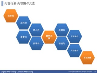 內容行銷-內容製作元素



       故事性


                     加料的


                                      感人的         主題的

                                            製作元             可渲染的
                     真實的
                                             素

                                      敘事的         情境的


                                                            可記憶的


                                                                                   自己所愛




Digital Marketing-Content Marketing                     Copyright 2012 Norika. All rights Reserved   32
 