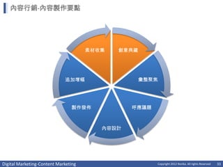 內容行銷-內容製作要點




                                      素材收集   創意典藏




                             追加增幅                   彙整聚焦




                                製作發佈            呼應議題



                                         內容設計




Digital Marketing-Content Marketing                    Copyright 2012 Norika. All rights Reserved   33
 