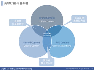 內容行銷-內容架構




                                           Brand Content                              官方品牌
             自發性                           Official Content                          推廣型內容
            分享型內容


                                               Converged
                                                Content


                         Earned Content                       Paid Content
                         Organic Content                   General Advertising




                                             贊助者
                                            置入型內容

Digital Marketing-Content Marketing                                      Copyright 2012 Norika. All rights Reserved   41
 
