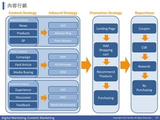 內容行銷
    Content Strategy           Inbound Strategy       Promotion Strategy                      Repurchase
     Brand Content
            News                          SEO
                                                         Landing Page                             Coupon
          Products                    Alliance Ring

             SP                   Press Release
                                                             Add                                     CSR
      Paid Content                                         Shopping
                                                             cart
         Campaign                         SEM

         Paid Article                 AD Exchange
                                                                                                 Rewards
       Media Buying                       EDM            Recommend
                                                          Products

    Earned Content
                                                                                                   Re
         Experience                       SNS                                                  Purchasing

         Discussion                       SMO             Purchasing

          Feedback              Media Recommend



Digital Marketing-Content Marketing                                   Copyright 2012 Norika. All rights Reserved   47
 
