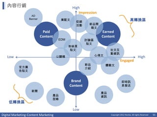 內容行銷                                      High
                                                 Impression
                   AD
                  Banner               業配文
                                               促銷                                       高轉換區
                                               活動      新品開
                                                        箱文
                            Paid                              Earned
                           Content                            Content
                                      EDM             討論區
                                                       貼文
                                            粉絲頁
                                             貼文                    社交互
                                                                   動資訊
   Low                                公關稿                   心得文                                  High
                                                                             Engaged
                                                      新品          體驗文
           官方廣                                        介紹
           告貼文


                                             Brand                            即時訊
                                            Content                           息發送
                    新聞
                                                              產品
                                  產品                          資訊
                                  型錄
    低轉換區
                                             Low
Digital Marketing-Content Marketing                                Copyright 2012 Norika. All rights Reserved   55
 