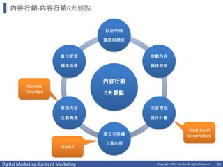 內容行銷-內容行銷6大要點


                                      設定明確

                                      議題與題目


                           量化管理               規劃內容

                           轉換指標               轉換策略


                                      內容行銷
          Agenda
          Oriented                    6大要點

                           掌控內容               內容增加

                           互動溝通               提升計畫

                                                                       Additional
                                      建立可持續                           Information
                                      分享內容
                            Useful


Digital Marketing-Content Marketing            Copyright 2012 Norika. All rights Reserved   56
 