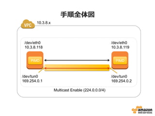 ⼿手順全体図
/dev/tun0
169.254.0.1	
/dev/tun0
169.254.0.2	
/dev/eth0
10.3.8.118	
/dev/eth0
10.3.8.119	
10.3.8.x	
PIMD	
 PIMD	
Multicast Enable (224.0.0.0/4)	
 