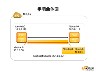 ⼿手順全体図
/dev/tap0
10.8.0.50	
/dev/eth0
10.3.8.118	
/dev/eth0
10.3.8.119	
10.3.8.x	
PIMD	
 PIMD	
Multicast Enable (224.0.0.0/4)	
Open
VPN	
Open
VPN	
/dev/tap0
	
/dev/br0
10.8.0.4	
 