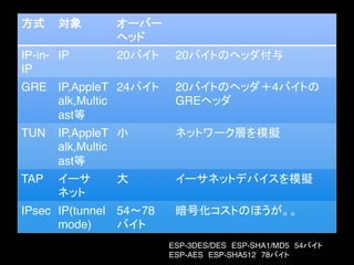 方式! 対象! オーバー
ヘッド!
IP-in-
IP!
IP! 20バイト! 20バイトのヘッダ付与!
GRE! IP,AppleT
alk,Multic
ast等!
24バイト! 20バイトのヘッダ＋4バイトの
GREヘッダ!
TUN! IP,AppleT
alk,Multic
ast等!
小! ネットワーク層を模擬!
TAP! イーサ
ネット!
大! イーサネットデバイスを模擬!
IPsec! IP(tunnel
mode)!
54〜78!
バイト!
暗号化コストのほうが。。!
ESP-3DES/DES　ESP-SHA1/MD5　54バイト!
ESP-AES　ESP-SHA512　78バイト!
 