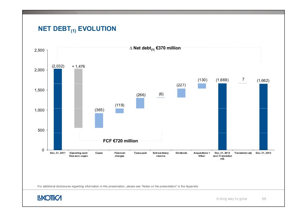 Luxottica, A long way to growth Investors & Analysts presentation