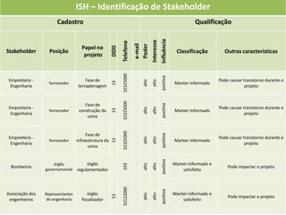 ISH – Identificação de Stakeholder
                       Cadastro                                                                                     Qualificação




                                                                                             Influência
                                                                                 Interesse
                                                            Telefone
                                                                       e-mail
                                                                       Poder
                                    Papel no




                                                      DDD
Stakeholder        Posição                                                                                 Classificação         Outras características
                                     projeto




                                                            32325000




                                                                                             positiva
 Empreiteira -                         Fase de                                                                                 Pode causar transtorno durante o




                                                                          alto
                                                                                 alto
                                                      13
                   fornecedor                                                                             Manter informado
  Engenharia                       terraplenagem                                                                                            projeto




                                                            32325000
                                      Fase de




                                                                                             positiva
 Empreiteira -                                                                                                                 Pode causar transtorno durante o




                                                                          alto
                                                                                 alto
                                                      13
                   fornecedor      construção da                                                          Manter informado
  Engenharia                                                                                                                                projeto
                                       usina
                                                            32325000
                                       Fase de




                                                                                             positiva
 Empreiteira -                                                                                                                 Pode causar transtorno durante o
                                                                          alto
                                                                                 alto
                                                      13




                   fornecedor     infraestrutura da                                                       Manter informado
  Engenharia                                                                                                                                projeto
                                        usina


                     órgão             órgão                                                 positiva     Manter informado e
                                                                          alto
                                                                                 alto
                                                            193




  Bombeiros                                                                                                                        Pode impactar o projeto
                 governamental    regulamentador                                                              satisfeito
                                                            32122000




                                                                                             positiva




Associação dos   Representantes        órgão                                                              Manter informado e
                                                                          alto
                                                                                 alto
                                                      13




                                                                                                                                   Pode impactar o projeto
 engenheiros      de engenharia     fiscalizador                                                              satisfeito
 