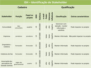 ISH – Identificação de Stakeholder
                       Cadastro                                                                                Qualificação




                                                                          Influência
                                                                           Interesse
                                                      Telefone
                                                                             e-mail
                                                                             Poder
                                   Papel no




                                                DDD
 Stakeholder        Posição                                                                             Classificação      Outras características
                                    projeto


                                                                                                        Gerenciar com




                                                      34915000




                                                                                            negativa
                       líder                                                                           atenção - manter




                                                                            alto
                                                                                    alto
                                                13
  Comunidade        comunitário
                                    usuário                                                                                Pode impactar no projeto
                                                                                                         informado e
                                                                                                           satisfeito




                                                      32972000




                                                                                            negativa
                                                                            baixo
                                                                                    baixo
   Imprensa         jornalismo     jornalismo   13                                                     Manter informado Não pode impactar no projeto
                                                      33218100 34955000




                                                                                            positiva
                                                                            baixo
 Empreiteira -

                                                                                    alto
                                                13




                    fornecedor     fornecedor                                                          Manter informado    Pode impactar no projeto
   Coletora

                                                                                            negativa
                                                                            baixo
                                                                                    baixo
                                                13




Coletores de lixo   fornecedor     fornecedor                                                          Manter informado    Pode impactar no projeto
                                                      34718000




                                                                                            negativa




Associação dos
                 órgão não
                                                                            alto
                                                                                    alto
                                                13




 pescadores da governamental        usuário                                                            Manter Informado    Pode impactar no projeto
baixada Santista
 