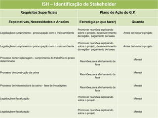 ISH – Identificação de Stakeholder
                 Requisitos Superficiais                                         Plano de Ação do G.P.

       Expectativas, Necessidades e Anseios                     Estratégia (o que fazer)                 Quando

                                                               Promover reuniões explicando
Legislação e cumprimento - preocupação com o meio ambiente     sobre o projeto, desenvolvimento   Antes de iniciar o projeto
                                                               da região - pagamento de taxas

                                                               Promover reuniões explicando
Legislação e cumprimento - preocupação com o meio ambiente     sobre o projeto, desenvolvimento   Antes de iniciar o projeto
                                                               da região - pagamento de taxas


Processo de terraplenagem - cumprimento do trabalho no prazo
                                                                                                           Mensal
determinado                                                     Reuniões para alinhamento da
                                                                            fase


Processo de construção da usina                                                                            Mensal
                                                                Reuniões para alinhamento da
                                                                            fase


Processo de infraestrutura da usina - fase de instalações                                                  Mensal
                                                                Reuniões para alinhamento da
                                                                            fase

                                                               Promover reuniões explicando
Legislação e fiscalização                                                                                  Mensal
                                                               sobre o projeto


                                                               Promover reuniões explicando
Legislação e fiscalização                                                                                  Mensal
                                                               sobre o projeto
 
