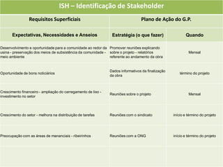 ISH – Identificação de Stakeholder
                 Requisitos Superficiais                                         Plano de Ação do G.P.

       Expectativas, Necessidades e Anseios                     Estratégia (o que fazer)                  Quando

Desenvolvimento e oportunidade para a comunidade ao redor da Promover reuniões explicando
usina - preservação dos meios de subsistência da comunidade - sobre o projeto - relatórios                  Mensal
meio ambiente                                                 referente ao andamento da obra


                                                               Dados informativos da finalização
Oportunidade de bons noticiários                                                                       término do projeto
                                                               da obra



Crescimento financeiro - ampliação do carregamento de lixo -
                                                               Reuniões sobre o projeto                     Mensal
investimento no setor




Crescimento do setor - melhora na distribuição de tarefas      Reuniões com o sindicato            início e término do projeto




Preocupação com as áreas de mananciais - ribeirinhos           Reuniões com a ONG                  início e término do projeto
 