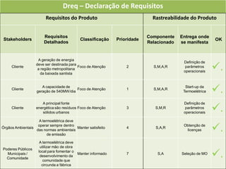 Dreq – Declaração de Requisitos
                        Requisitos do Produto                               Rastreabilidade do Produto


                       Requisitos                                         Componente    Entrega onde
Stakeholders                               Classificação     Prioridade                                  OK
                       Detalhados                                         Relacionado   se manifesta


                    A geração de energia

                                                                                                         .
                                                                                         Definição de
                   deve ser destinada para
     Cliente                               Foco de Atenção       2          S,M,A,R       parâmetros
                    a região metropolitana
                                                                                         operacionais
                     da baixada santista



     Cliente
                      A capacidade de
                   geração de 540MW/dia
                                        Foco de Atenção          1          S,M,A,R
                                                                                          Start-up da
                                                                                         Termoelétrica   .
                                                                                                         .
                      A principal fonte                                                  Definição de
     Cliente       energética são resíduos Foco de Atenção       3           S,M,R        parâmetros
                      sólidos urbanos                                                    operacionais

                   A termoelétrica deve
Órgãos Ambientais
                   operar sempre dentro
                  das normas ambientais
                        de emissão
                                        Manter satisfeito        4           S,A,R
                                                                                         Obtenção de
                                                                                          licenças       .
                     A termoelétrica deve
                     utilizar mão de obra

                                                                                                         .
Poderes Públicos
                    local para fomentar o
  Municipais /                            Manter informado       7            S,A       Seleção de MO
                     desenvolvimento da
  Comunidade
                       comunidade que
                      circunda a fábrica
 