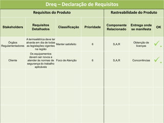 Dreq – Declaração de Requisitos
                         Requisitos do Produto                               Rastreabilidade do Produto


                        Requisitos                                         Componente    Entrega onde
 Stakeholders                               Classificação     Prioridade                                 OK
                        Detalhados                                         Relacionado   se manifesta


                 A termoelétrica deve ter
     Órgãos      alvarás em dia de todas
Regulamentadores as legislações vigentes
                        na região
                                          Manter satisfeito       6           S,A,R
                                                                                          Obtenção de
                                                                                           licenças      .
                       Os equipamentos


                                                                                                         .
                      devem ser novos e
     Cliente        atender às normas de Foco de Atenção          6           S,A,R      Concorrências
                    segurança do trabalho
                          aplicáveis
 