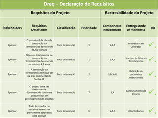 Dreq – Declaração de Requisitos
                    Requisitos do Projeto                                  Rastreabilidade do Projeto

                    Requisitos                                            Componente    Entrega onde
Stakeholders                               Classificação     Prioridade                                       OK
                    Detalhados                                            Relacionado   se manifesta

                O custo total da obra de
   Sponsor
                     construção da
               Termoelétrica deve ser de
                    R$200 milhões
                                           Foco de Atenção       1            S,A,R
                                                                                          Assinaturas de
                                                                                            Contratos         .
               O tempo total da obra de
   Sponsor
                     construção da
               Termoelétrica deve ser de
                  no máximo 4,5 anos
                                           Foco de Atenção       1            S,A,T
                                                                                        Start-up da Obra da
                                                                                           Termoelétrica      .
                    A construção da

                                                                                                              .
                                                                                           Definição de
               Termoelétrica tem que ser
   Sponsor                                 Foco de Atenção       2           S,M,A,R       parâmetros
                 na área continental de
                                                                                           operacionais
                       Santos-SP

                   O projeto deve ser


                                                                                                              .
                     devidamente
                                                                                        Gerenciamento do
   Sponsor      documentado conforme       Foco de Atenção       7             S,A
                                                                                             Projeto
                    boas práticas de
               gerenciamento de projetos

                  Todo fornecedor ou
   Sponsor
                 terceiros devem ser
                previamente aprovados
                     pelo Sponsor
                                           Foco de Atenção       6            S,A,R       Concorrências
                                                                                                              .
 
