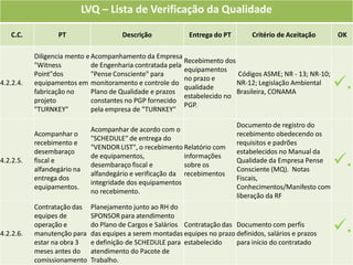 LVQ – Lista de Verificação da Qualidade

   C.C.           PT                     Descrição             Entrega do PT       Critério de Aceitação     OK

           Diligencia mento e Acompanhamento da Empresa
                                                            Recebimento dos
           "Witness           de Engenharia contratada pela
                                                            equipamentos
           Point"dos          "Pense Consciente" para                       Códigos ASME; NR - 13; NR-10;
4.2.2.4.   equipamentos em monitoramento e controle do
           fabricação no      Plano de Qualidade e prazos
                                                            no prazo e
                                                            qualidade
                                                                            NR-12; Legislação Ambiental
                                                                            Brasileira, CONAMA
                                                                                                             .
                                                            estabelecido no
           projeto            constantes no PGP fornecido
                                                            PGP.
           "TURNKEY"          pela empresa de "TURNKEY"

                                                                               Documento de registro do
                               Acompanhar de acordo com o
           Acompanhar o                                                        recebimento obedecendo os
                               "SCHEDULE" de entrega do
           recebimento e                                                       requisitos e padrões
                               "VENDOR LIST", o recebimento Relatório com
           desembaraço                                                         estabelecidos no Manual da
4.2.2.5.   fiscal e
           alfandegário na
                               de equipamentos,
                               desembaraço fiscal e
                                                             informações
                                                             sobre os
                                                                               Qualidade da Empresa Pense
                                                                               Consciente (MQ). Notas
                                                                                                             .
                               alfandegário e verificação da recebimentos
           entrega dos                                                         Fiscais,
                               integridade dos equipamentos
           equipamentos.                                                       Conhecimentos/Manifesto com
                               no recebimento.
                                                                               liberação da RF
           Contratação das     Planejamento junto ao RH do
           equipes de          SPONSOR para atendimento

4.2.2.6.
           operação e
           manutenção para
                               do Plano de Cargos e Salários Contratação das Documento com perfis
                               das equipes a serem montadas equipes no prazo definidos, salários e prazos
                                                                                                             .
           estar na obra 3     e definição de SCHEDULE para estabelecido     para início do contratado
           meses antes do      atendimento do Pacote de
           comissionamento     Trabalho.
 