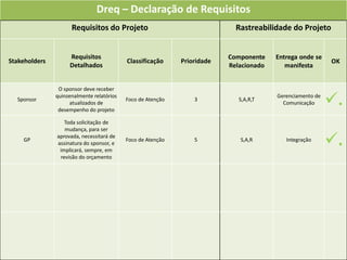 Dreq – Declaração de Requisitos
                     Requisitos do Projeto                                  Rastreabilidade do Projeto


                    Requisitos                                            Componente    Entrega onde se
Stakeholders                               Classificação     Prioridade                                    OK
                    Detalhados                                            Relacionado      manifesta


                O sponsor deve receber
  Sponsor
               quinzenalmente relatórios
                    atualizados de
                desempenho do projeto
                                           Foco de Atenção       3           S,A,R,T
                                                                                        Gerenciamento de
                                                                                          Comunicação      .
                  Toda solicitação de
                  mudança, para ser
    GP
               aprovada, necessitará de
               assinatura do sponsor, e
                implicará, sempre, em
                                           Foco de Atenção       5           S,A,R         Integração
                                                                                                           .
                revisão do orçamento
 