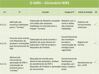 D-WBS – Dicionário WBS

    C.C.             PT                        Descrição              Entrega do PT   Critério de Aceitação   OK




                                Elaboração de Relatório completo   Relatório com o
           Definição das                                                           Histórico de
4.2.2.1.   empresas habilitadas
           para o "Turnkey"
                                com dados das empresas
                                habilitadas no mercado para o
                                                                   nome e dados
                                                                   das empresas
                                                                                   Fornecimentos
                                                                                   anteriores
                                                                                                              .
                                Projeto "Turnkey"                  habilitadas


                                                                   Encaminhamento
           Envio de carta convite
                                  Elaboração de Carta Convite e    dos envelopes
           com Requisitos do
4.2.2.2.   produto e orientações
           para fornecimento do
                                  detalhes de como deverá ser
                                  elaborado o PGP do projeto e
                                                                   lacrados e     Registro do
                                                                   comprovação de Correio                     .
                                  Requisitos do Produto.           entrega (carta
           PGP
                                                                   registrada)


           Abertura da
                                 Marcação de reunião para          Fornecimento do
           Concorrência,
4.2.2.3.
           aprovação do PGP e
                                 abertura das propostas, analises Ranking das
                                 do atendimento do PGP e           propostas, por
                                                                                   Atendimento do             .
           contratação da                                                          D.E. e PGP
                                 Requisitos do Produto e aprovação preço, escopo e
           empresa para o
                                 do concorrente.                   prazo
           "turnkey"
 