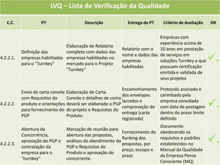 LVQ – Lista de Verificação da Qualidade

   C.C.             PT                  Descrição            Entrega do PT     Critério de Aceitação   OK


                                                                           Empresas com
                                                                           experiência acima de
                                Elaboração de Relatório
                                                          Relatório com o 10 anos em prestação
           Definição das        completo com dados das
4.2.2.1.   empresas habilitadas empresas habilitadas no
           para o "Turnkey"     mercado para o Projeto
                                                          nome e dados das de serviços em
                                                          empresas         soluções Turnkey e que      .
                                                          habilitadas      possuam certificação
                                "Turnkey"
                                                                           emitida e validada de
                                                                           seus projetos

                                                             Encaminhamento   Protocolo assinado e
           Envio de carta convite Elaboração de Carta
                                                             dos envelopes    carimbado pela
           com Requisitos do      Convite e detalhes de como
4.2.2.2.   produto e orientações deverá ser elaborado o PGP
           para fornecimento do do projeto e Requisitos do
                                                             lacrados e
                                                             comprovação de
                                                                              empresa convidada
                                                                              com data de postagem     .
                                                             entrega (carta   dentro do prazo limite
           PGP                    Produto.
                                                             registrada)      definido
                                                                              Documento
           Abertura da          Marcação de reunião para
                                                           Fornecimento do    obedecendo os
           Concorrência,        abertura das propostas,
4.2.2.3.
           aprovação do PGP e
           contratação da
                                análises do atendimento do
                                PGP e Requisitos do
                                                           Ranking das
                                                           propostas, por
                                                                              requisitos e padrões
                                                                              estabelecidos no
                                                                                                       .
                                                           preço, escopo e    Manual da Qualidade
           empresa para o       Produto e aprovação do
                                                           prazo              da Empresa Pense
           "turnkey"            concorrente.
                                                                              Consciente (MQ)
 