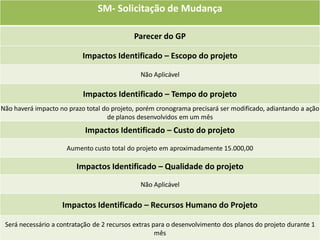 SM- Solicitação de Mudança

                                            Parecer do GP

                           Impactos Identificado – Escopo do projeto

                                              Não Aplicável

                           Impactos Identificado – Tempo do projeto
Não haverá impacto no prazo total do projeto, porém cronograma precisará ser modificado, adiantando a ação
                                   de planos desenvolvidos em um mês
                            Impactos Identificado – Custo do projeto
                     Aumento custo total do projeto em aproximadamente 15.000,00

                         Impactos Identificado – Qualidade do projeto
                                              Não Aplicável

                    Impactos Identificado – Recursos Humano do Projeto

 Será necessário a contratação de 2 recursos extras para o desenvolvimento dos planos do projeto durante 1
                                                     mês
 