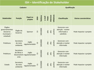 ISH – Identificação de Stakeholder
                       Cadastro                                                                                     Qualificação




                                                                                            Influência
                                                                                Interesse
                                                    Telefone

                                                               e-mail
                                                                        Poder
                                  Papel no




                                              DDD
 Stakeholder       Posição                                                                                 Classificação       Outras características
                                   projeto



    Órgãos                                                                                                Gerenciar com




                                                    34910000
governamentais                                                                                           atenção - manter




                                                                                            positiva
                  Órgão do




                                                                        alto
                                                                                alto
                                              13
   (Governo                       Sponsor                                                                  informado e        Pode impactar o projeto
                  Governo
  municipal /                                                                                                satisfeito
   estadual)

                  Secretaria                        34910000                                              Gerenciar com




                                                                                            positiva
                                  órgão

                                                                        alto
                                                                                alto
                                              13


  Prefeitura       do meio                                                                               atenção e manter     Pode impactar o projeto
                             regulamentador
                  ambiente                                                                                  informado

                  Secretaria
                                                    34910000




                                                                                                          Gerenciar com
                  de Obras e      órgão                                                     positiva
                                                                        alto
                                                                                alto
                                              13




  Prefeitura                                                                                             atenção e manter     Pode impactar o projeto
                 Desenvolvim regulamentador
                                                                                                            informado
                     ento
                                                    55245000




                  Secretaria                                                                              Gerenciar com
                                                                                            positiva




                                  órgão
                                                                        alto
                                                                                alto
                                              11




    Estado         do meio                                                                               atenção e manter     Pode impactar o projeto
                             regulamentador
                  ambiente                                                                                  informado
 