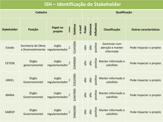ISH – Identificação de Stakeholder
                        Cadastro                                                                                              Qualificação




                                                                                                     Influência
                                                                                         Interesse
                                                    Telefone
                                                                        e-mail
                                                                                 Poder
                                      Papel no




                                                      DDD
Stakeholder        Posição                                                                                           Classificação       Outras características
                                       projeto




                                                    32940000 55245000
                                                                                                                    Gerenciar com




                                                                                                     positiva
              Secretaria de Obras    órgão




                                                                                         alto
                                                                                 alto
                                                                11
  Estado                                                                                                           atenção e manter     Pode impactar o projeto
              e Desenvolvimento regulamentador
                                                                                                                      informado




                                                                                                     positiva
                   Órgão                órgão                                                                     Manter informado e




                                                                                         alto
                                                                                 alto
                                                       13
  CETESB                                                                                                                                Pode impactar o projeto
               governamental       regulamentador                                                                     satisfeito

                                                    32407000 33325000




                                                                                                     positiva
                   Órgão                órgão                                                                     Manter informado e


                                                                                         alto
                                                                                 alto
                                                                11


  ANEEL                                                                                                                                 Pode impactar o projeto
               Governamental       regulamentador                                                                     satisfeito



                                                                                                     positiva
                   Órgão                órgão                                                                     Manter informado e
                                                                                         alto
                                                                                 alto
                                                       11




  IBAMA                                                                                                                                 Pode impactar o projeto
               Governamental       regulamentador                                                                     satisfeito
                                                    34465000




                                                                                                     positiva



                   Órgão                órgão                                                                     Manter informado e
                                                                                         alto
                                                                                 alto
                                                       11




  SABESP                                                                                                                                Pode impactar o projeto
               Governamental       regulamentador                                                                     satisfeito
 
