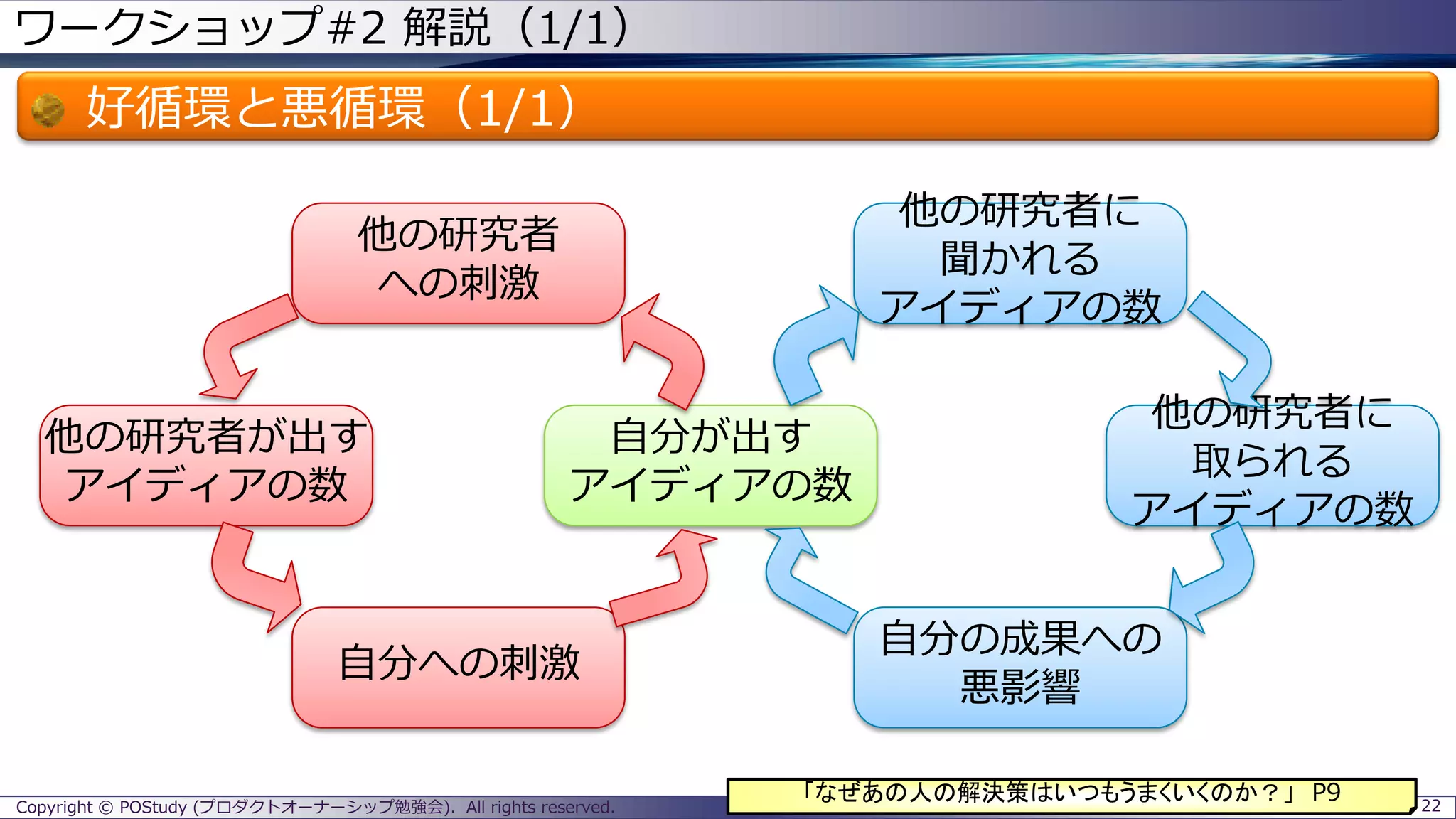 ワークショップ#2 解説（1/1）
好循環と悪循環（1/1）
Copyright © POStudy (プロダクトオーナーシップ勉強会). All rights reserved. 22
自分が出す
アイディアの数
自分への刺激
他の研究者
への刺激
他の研究者が出す
アイディアの数
他の研究者に
取られる
アイディアの数
自分の成果への
悪影響
他の研究者に
聞かれる
アイディアの数
「なぜあの人の解決策はいつもうまくいくのか？」 P9
 