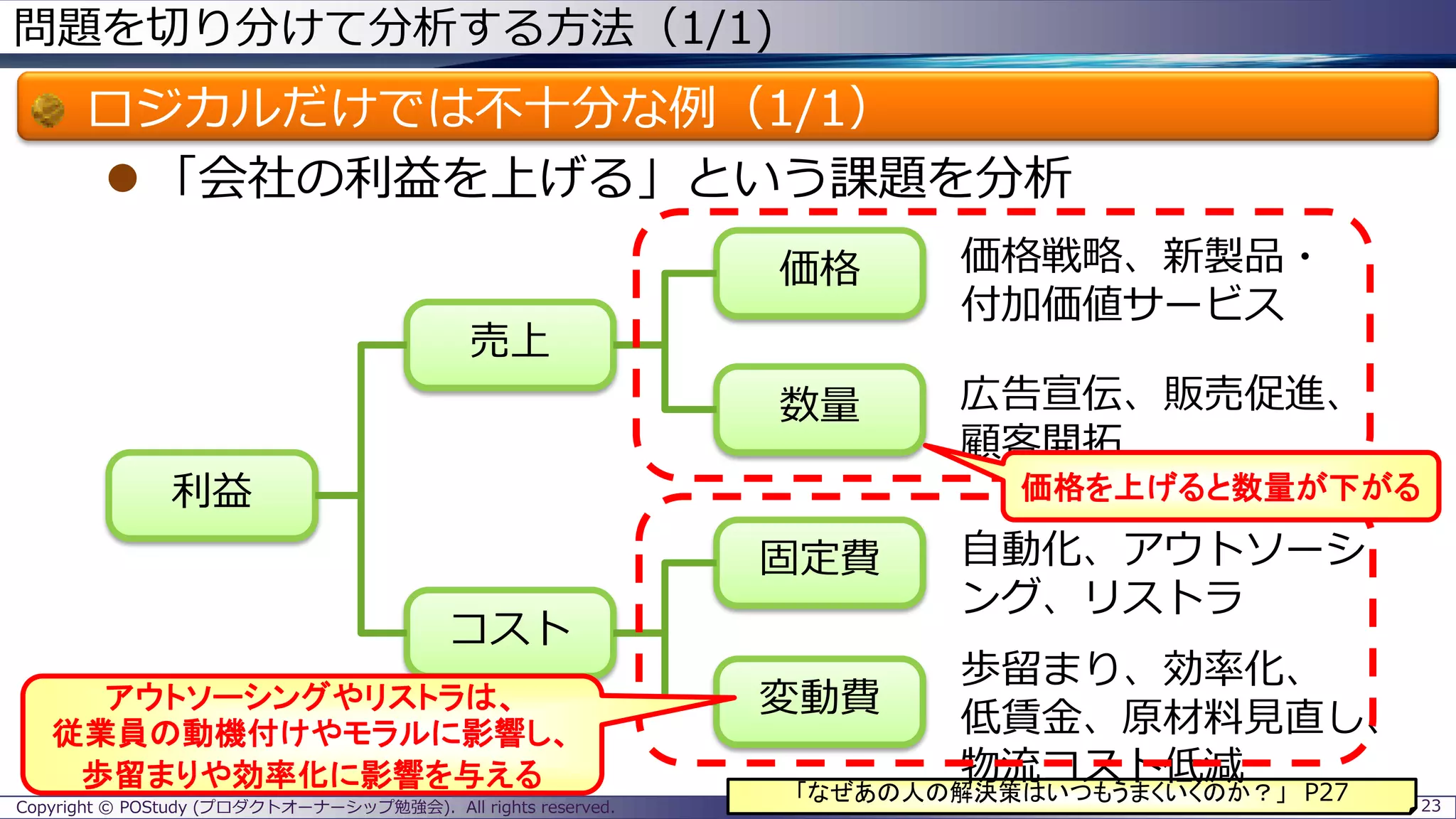 問題を切り分けて分析する方法（1/1)
ロジカルだけでは不十分な例（1/1）
 「会社の利益を上げる」という課題を分析
Copyright © POStudy (プロダクトオーナーシップ勉強会). All rights reserved. 23
「なぜあの人の解決策はいつもうまくいくのか？」 P27
利益
売上
コスト
価格
数量
固定費
変動費
価格戦略、新製品・
付加価値サービス
広告宣伝、販売促進、
顧客開拓
歩留まり、効率化、
低賃金、原材料見直し、
物流コスト低減
自動化、アウトソーシ
ング、リストラ
アウトソーシングやリストラは、
従業員の動機付けやモラルに影響し、
歩留まりや効率化に影響を与える
価格を上げると数量が下がる
 