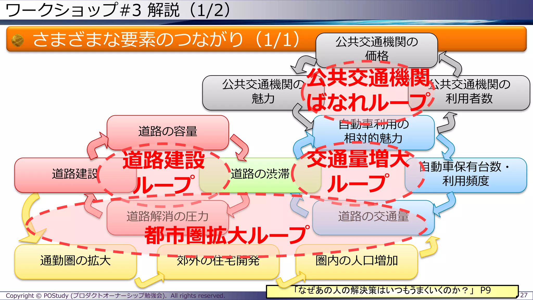 ワークショップ#3 解説（1/2）
さまざまな要素のつながり（1/1）
Copyright © POStudy (プロダクトオーナーシップ勉強会). All rights reserved. 27
道路の渋滞
自動車保有台数・
利用頻度
道路の交通量
自動車利用の
相対的魅力
「なぜあの人の解決策はいつもうまくいくのか？」 P9
郊外の住宅開発通勤圏の拡大 圏内の人口増加
道路解消の圧力
道路の容量
道路建設
公共交通機関の
魅力
公共交通機関の
利用者数
公共交通機関の
価格
道路建設
ループ
交通量増大
ループ
公共交通機関
ばなれループ
都市圏拡大ループ
 