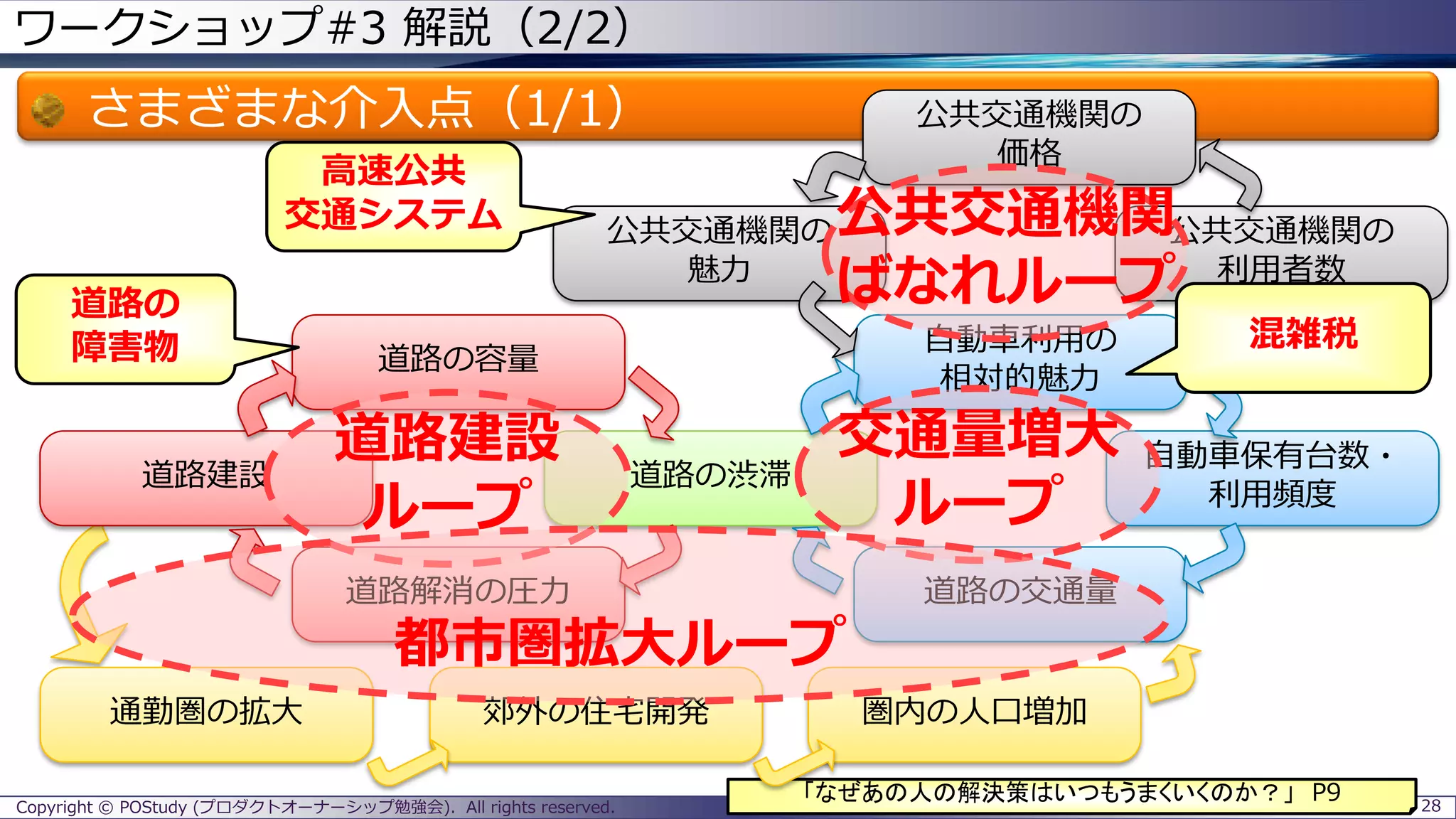 ワークショップ#3 解説（2/2）
さまざまな介入点（1/1）
Copyright © POStudy (プロダクトオーナーシップ勉強会). All rights reserved. 28
道路の渋滞
自動車保有台数・
利用頻度
道路の交通量
自動車利用の
相対的魅力
「なぜあの人の解決策はいつもうまくいくのか？」 P9
郊外の住宅開発通勤圏の拡大 圏内の人口増加
道路解消の圧力
道路の容量
道路建設
公共交通機関の
魅力
公共交通機関の
利用者数
公共交通機関の
価格
道路建設
ループ
交通量増大
ループ
公共交通機関
ばなれループ
都市圏拡大ループ
道路の
障害物
高速公共
交通システム
混雑税
 