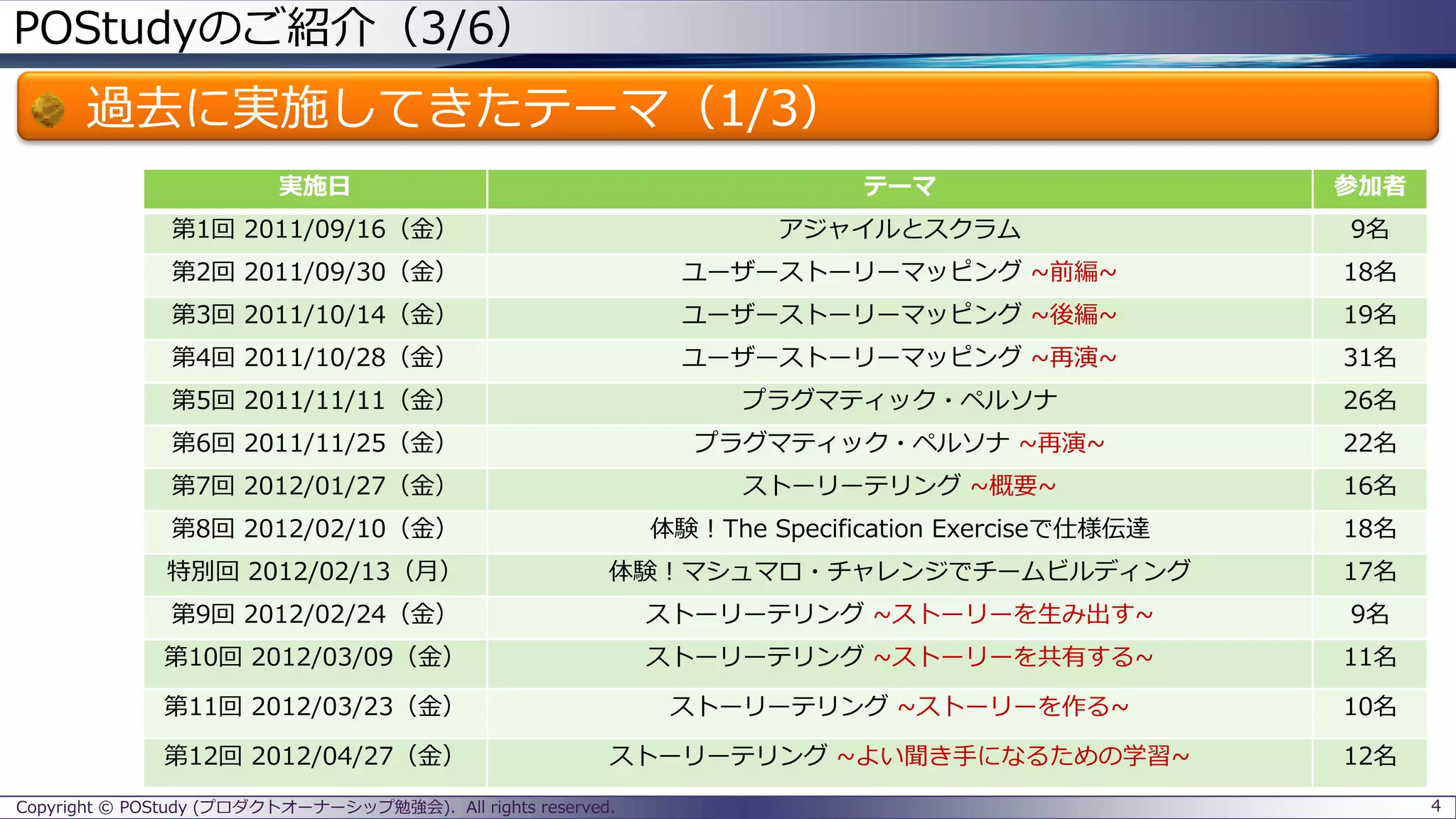 POStudyのご紹介（3/6）
過去に実施してきたテーマ（1/3）
4Copyright © POStudy (プロダクトオーナーシップ勉強会). All rights reserved.
実施日 テーマ 参加者
第1回 2011/09/16（金） アジャイルとスクラム 9名
第2回 2011/09/30（金） ユーザーストーリーマッピング ~前編~ 18名
第3回 2011/10/14（金） ユーザーストーリーマッピング ~後編~ 19名
第4回 2011/10/28（金） ユーザーストーリーマッピング ~再演~ 31名
第5回 2011/11/11（金） プラグマティック・ペルソナ 26名
第6回 2011/11/25（金） プラグマティック・ペルソナ ~再演~ 22名
第7回 2012/01/27（金） ストーリーテリング ~概要~ 16名
第8回 2012/02/10（金） 体験！The Specification Exerciseで仕様伝達 18名
特別回 2012/02/13（月） 体験！マシュマロ・チャレンジでチームビルディング 17名
第9回 2012/02/24（金） ストーリーテリング ~ストーリーを生み出す~ 9名
第10回 2012/03/09（金） ストーリーテリング ~ストーリーを共有する~ 11名
第11回 2012/03/23（金） ストーリーテリング ~ストーリーを作る~ 10名
第12回 2012/04/27（金） ストーリーテリング ~よい聞き手になるための学習~ 12名
 