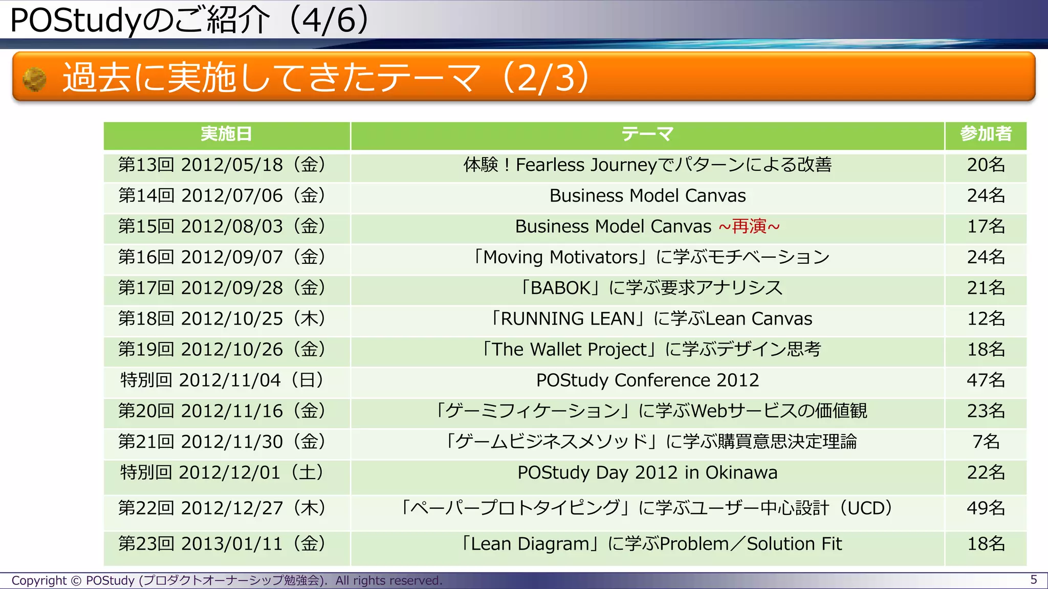 POStudyのご紹介（4/6）
過去に実施してきたテーマ（2/3）
5Copyright © POStudy (プロダクトオーナーシップ勉強会). All rights reserved.
実施日 テーマ 参加者
第13回 2012/05/18（金） 体験！Fearless Journeyでパターンによる改善 20名
第14回 2012/07/06（金） Business Model Canvas 24名
第15回 2012/08/03（金） Business Model Canvas ~再演~ 17名
第16回 2012/09/07（金） 「Moving Motivators」に学ぶモチベーション 24名
第17回 2012/09/28（金） 「BABOK」に学ぶ要求アナリシス 21名
第18回 2012/10/25（木） 「RUNNING LEAN」に学ぶLean Canvas 12名
第19回 2012/10/26（金） 「The Wallet Project」に学ぶデザイン思考 18名
特別回 2012/11/04（日） POStudy Conference 2012 47名
第20回 2012/11/16（金） 「ゲーミフィケーション」に学ぶWebサービスの価値観 23名
第21回 2012/11/30（金） 「ゲームビジネスメソッド」に学ぶ購買意思決定理論 7名
特別回 2012/12/01（土） POStudy Day 2012 in Okinawa 22名
第22回 2012/12/27（木） 「ペーパープロトタイピング」に学ぶユーザー中心設計（UCD） 49名
第23回 2013/01/11（金） 「Lean Diagram」に学ぶProblem／Solution Fit 18名
 