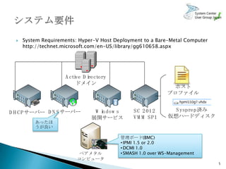    System Requirements: Hyper-V Host Deployment to a Bare-Metal Computer
      http://technet.microsoft.com/en-US/library/gg610658.aspx




                     A cti D i
                          ve rectory
                          ドメイン
                                                              ホスト
                                                             プロファイル


D H C P サーバー D N S サーバー         W i dow s
                                  n            S C 2 01 2      S ysprep済み
                               展開サービス          V M M S P1    仮想ハードディスク
          あったほ
          うが良い

                                          管理ボード(BMC)
                                          • IPMI 1.5 or 2.0
                                          • DCMI 1.0
                           ベアメタル          • SMASH 1.0 over WS-Management
                          コンピュータ
                                                                              5
 
