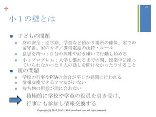 +                                                                              25




    小１の壁とは

           子どもの問題
           身の安全：通学路、学童など預かり場所の確保、家での
            留守番、家のカギ／携帯電話の所持・ルール
           意思を持つ：自分の興味や好き嫌いで行動し始める
           小１プロブレム：入学し慣れるまでの間、授業中に座っ
            ていられなかったり人の話しを聞けなかったりすること
           親の問題
           学校の行事やPTAの会合が平日の昼間に行われる
           情報交換できるママ友がいない
           持ち物の用意が間に合わない
             積極的に学校や学童の役員を引き受け、
             行事にも参加し情報交換する
               Copyright(c) 2010,2013 1995consultant.com All right reserved.
 
