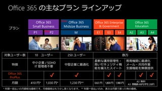 Office 365 の主なプラン ラインアップ
                                    New
                                                      Office 365 Enterprise           Office 365
                                                         & Government                 Education
  プラン
                        New                            E1      E3      E4        A2      A3        A4




対象ユーザー数          10     ユーザー              250 ユーザー                          数万
                                                      柔軟な運用管理性・               教育機関に最適化
               中小企業 / SOHO
    特徴                               中堅企業に最適化         高いセキュリティ機               メール・共同作業
                IT 管理者不要
                                                      能を備えたスイート               支援機能を無償提供
  Office 365
   ProPlus                 ✔                 ✔                ✔       ✔                 ✔          ✔
                                                                                    A2: 無料
    月額         410 円*    1,030 円*         1,230 円**   660 円 1,800 円 1,980 円   A3: 教職員430円/学生230円
* 年額一括払いの月額相当価格です。月極価格はもう少し高くなります。 ** 年額一括払いのみ、表示は月額で割った時の価格。
 