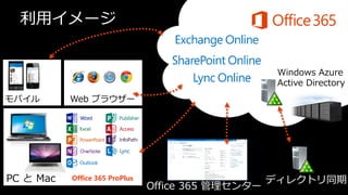 利用イメージ



モバイル       Web ブラウザー




PC と Mac   Office 365 ProPlus                       ディレクトリ同期
                                Office 365 管理センター
 
