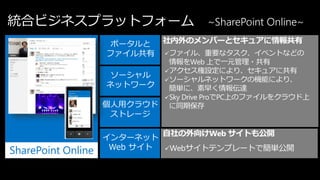 統合ビジネスプラットフォーム                        ~SharePoint Online~
                     ポータルと     社内外のメンバーとセキュアに情報共有
                    ファイル共有     ファイル、重要なタスク、イベントなどの
                             情報をWeb 上で一元管理・共有
                            アクセス権設定により、セキュアに共有
                      ソーシャル
                            ソーシャルネットワークの機能により、
                     ネットワーク  簡単に、素早く情報伝達
                            Sky Drive ProでPC上のファイルをクラウド上
                    個人用クラウド に同期保存
                     ストレージ

                               自社の外向けWeb サイトも公開
                    インターネット
                     Web サイト   Webサイトテンプレートで簡単公開
SharePoint Online
 