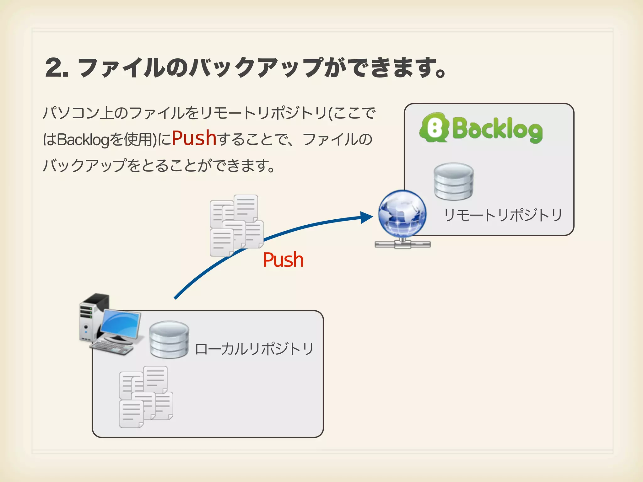 2. ファイルのバックアップができます。 パソコン上のファイルをリモートリポジトリ(ここで はBacklogを使用)にPushすることで、ファイルの バックアップをとることができます。 リモートリポジトリ Push ローカルリポジトリ 