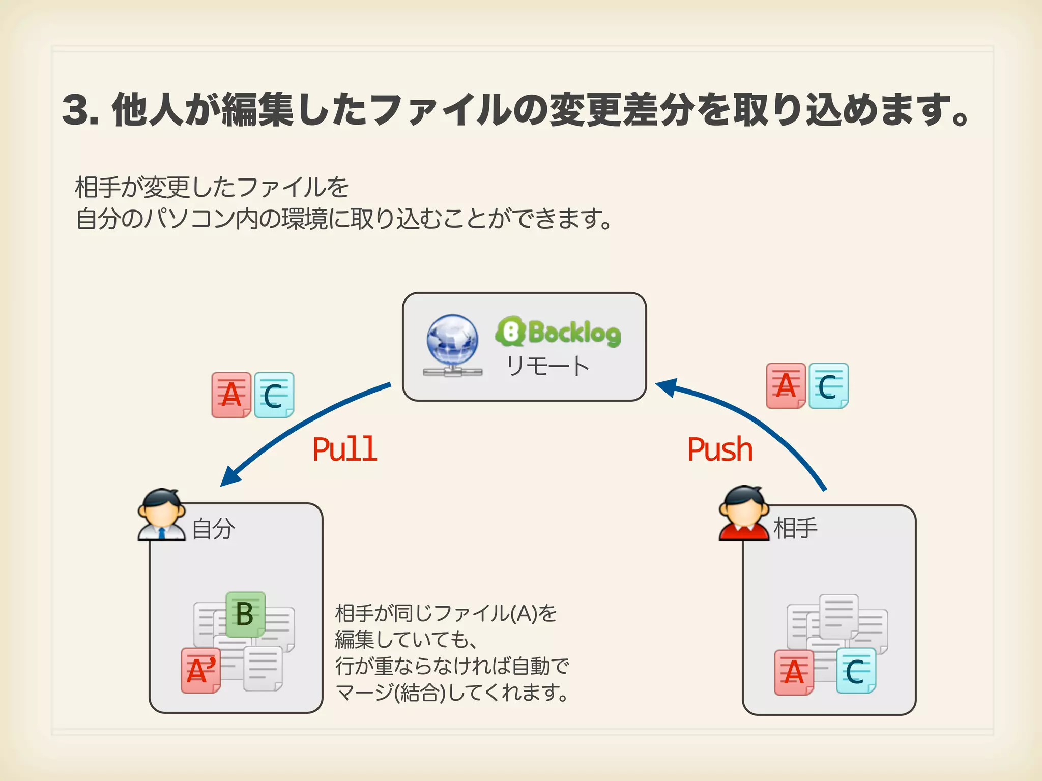 3. 他人が編集したファイルの変更差分を取り込めます。 相手が変更したファイルを 自分のパソコン内の環境に取り込むことができます。 リモート A C A C Pull Push 自分 相手 B 相手が同じファイル(A)を 編集していても、 A’ 行が重ならなければ自動で マージ(結合)してくれます。 A C 