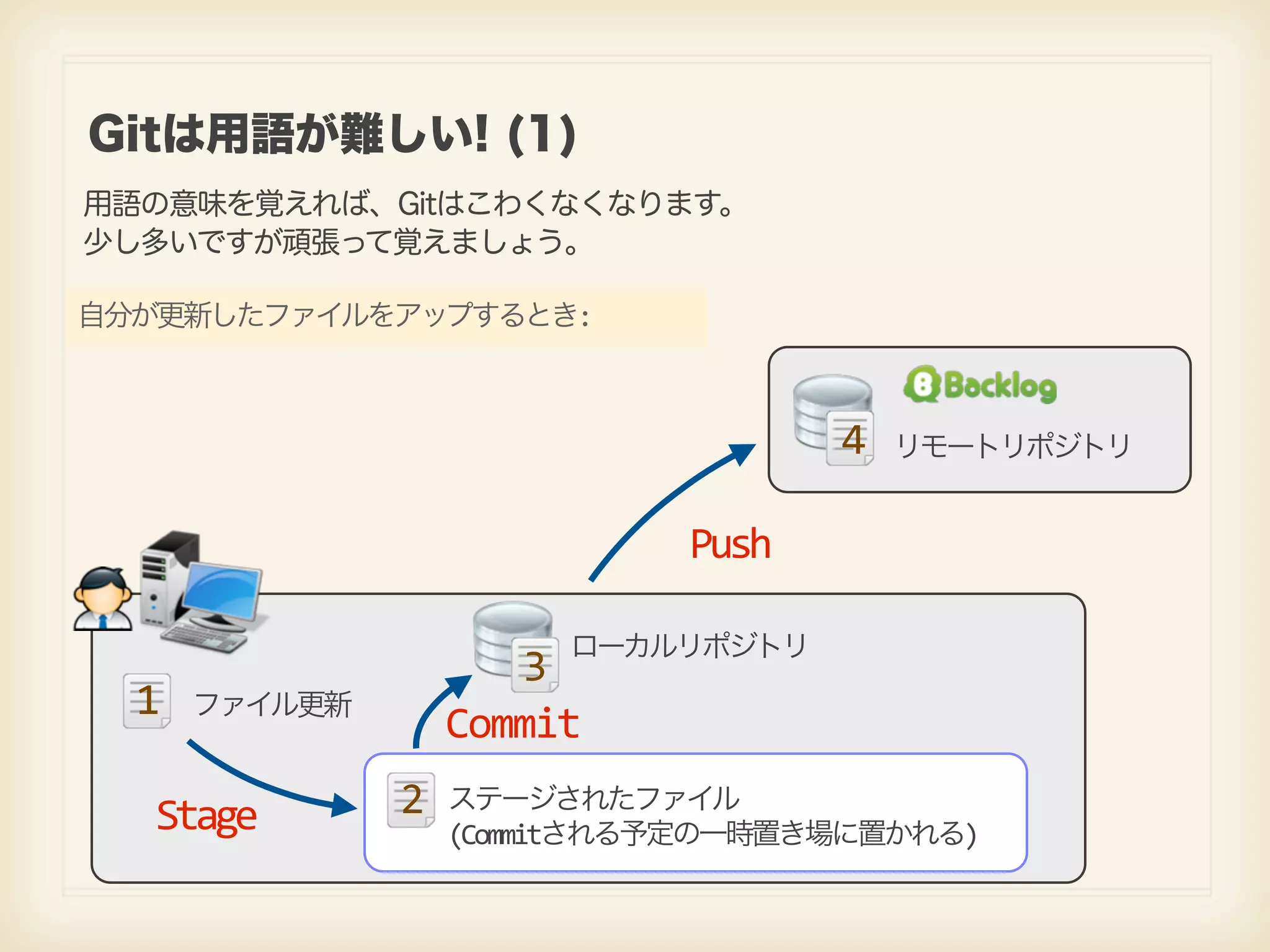Gitは用語が難しい! (1) 用語の意味を覚えれば、Gitはこわくなくなります。 少し多いですが頑張って覚えましょう。 自分が更新したファイルをアップするとき: 4 リモートリポジトリ Push ローカルリポジトリ 3 1 ファイル更新 Commit Stage 2 ステージされたファイル (Commitされる予定の一時置き場に置かれる) 