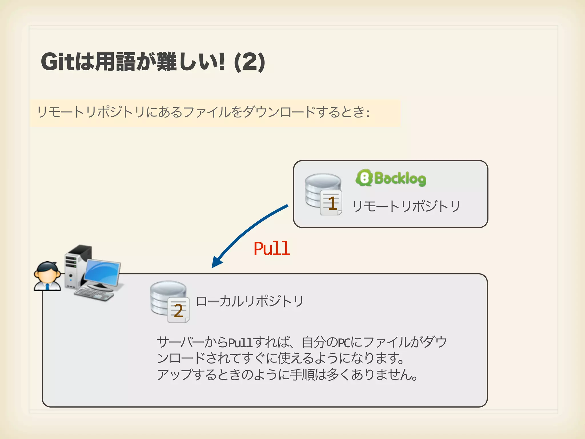 Gitは用語が難しい! (2) リモートリポジトリにあるファイルをダウンロードするとき: 1 リモートリポジトリ Pull ローカルリポジトリ 2 サーバーからPullすれば、自分のPCにファイルがダウ ンロードされてすぐに使えるようになります 。 アップするときのように手順は多くありません。 